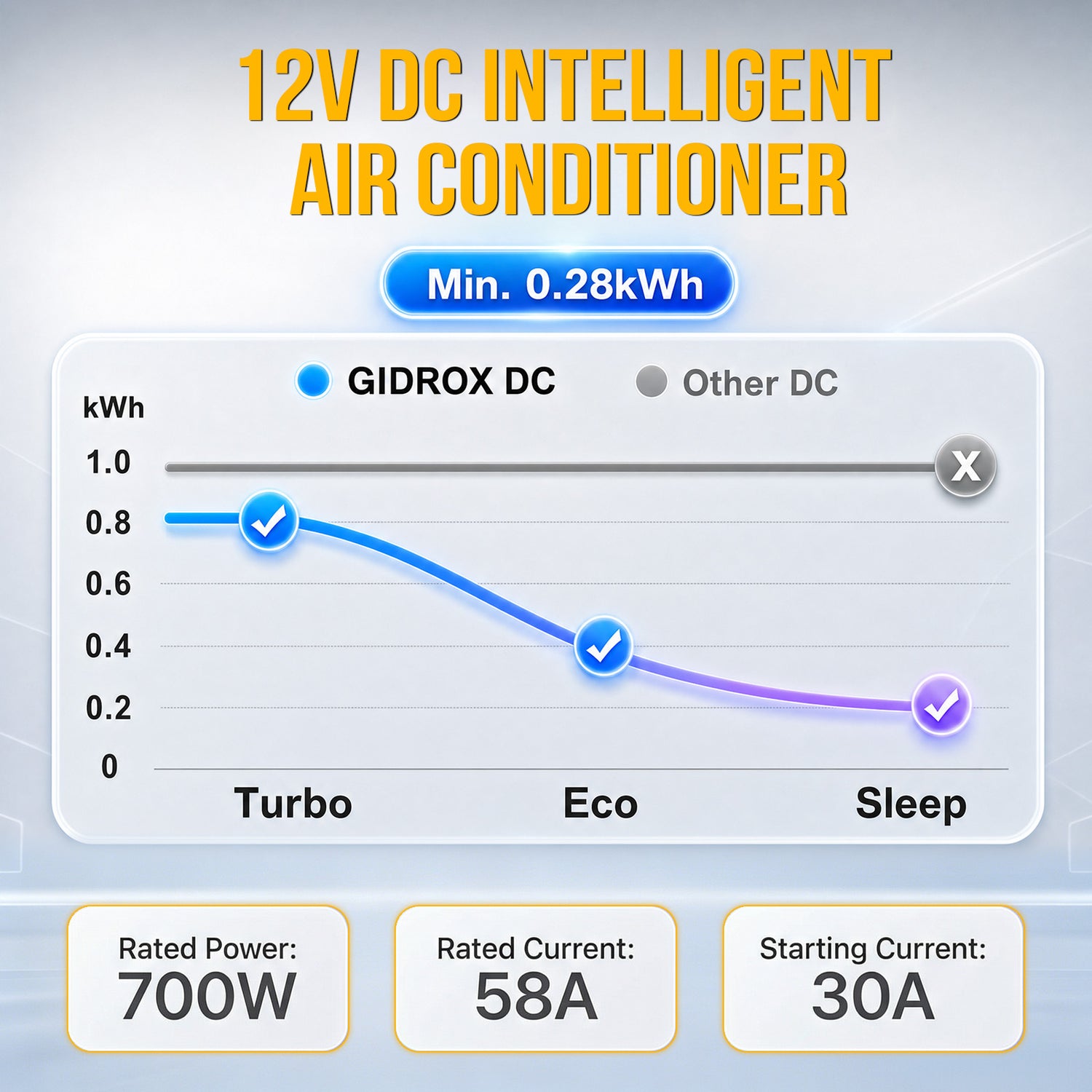 12V DC RV Air Conditioner for RVs, Trucks, Vans, Campers